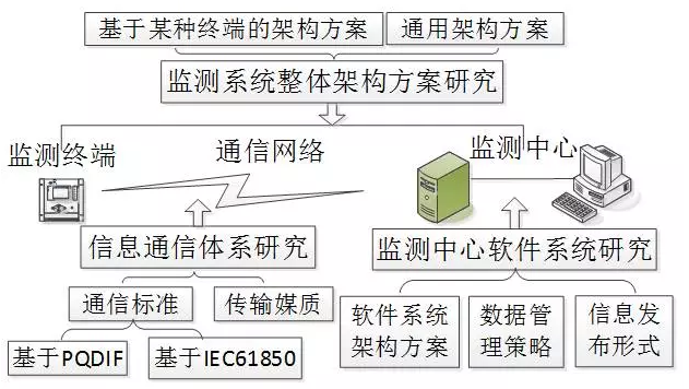 電能質(zhì)量監(jiān)測